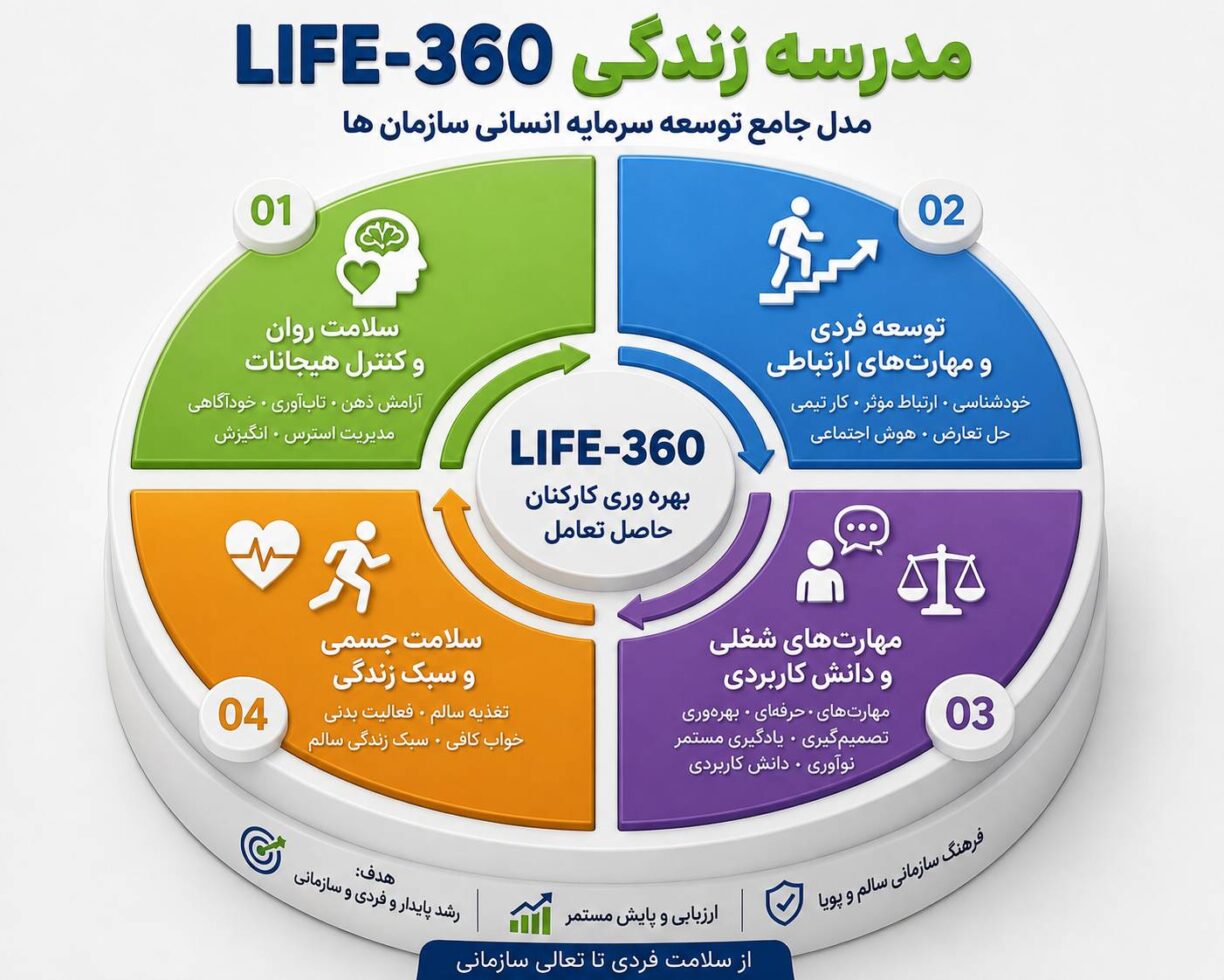 مدل جامع توسعه سرمایه انسانی LIFE-360