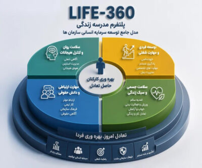 مدل جامع توسعه سرمایه انسانی