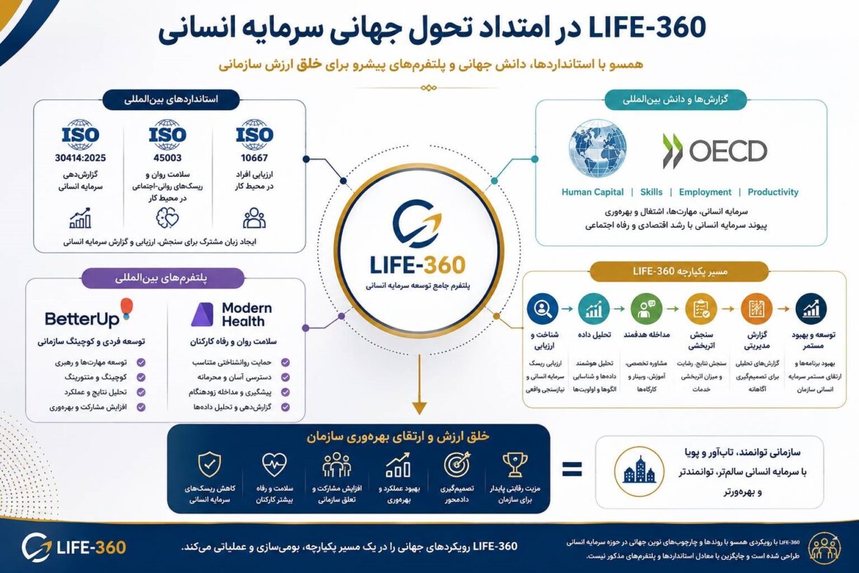 life360 در امتداد تحول جهانی توسعه سرمایه انسانی