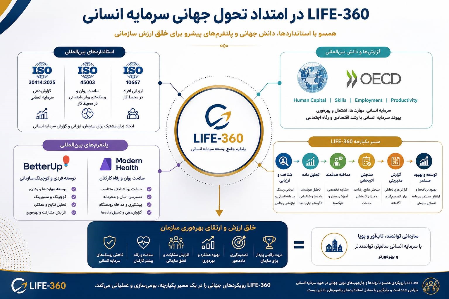 life360 در امتداد تحول جهانی توسعه سرمایه انسانی