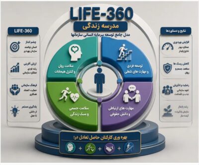 مدل جامع توسعه سرمایه انسانی life360 پلتفرم مدرسه زندگی