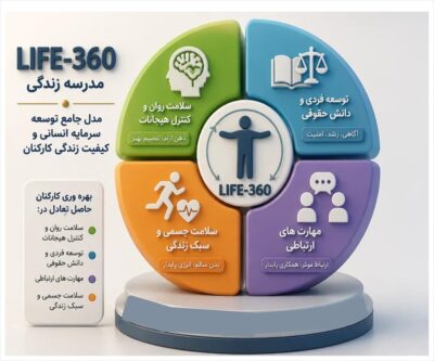 مدل جامع توسعه سرمایه انسانی life360 پلتفرم مدرسه زندگی