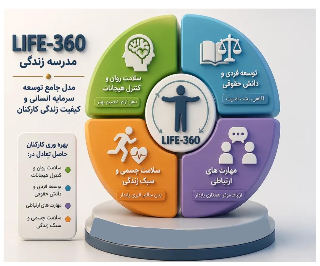 مدل جامع توسعه سرمایه انسانی life360 پلتفرم مدرسه زندگی